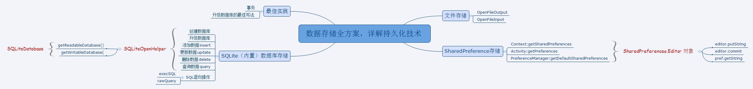 数据存储全方案，详解持久化技术